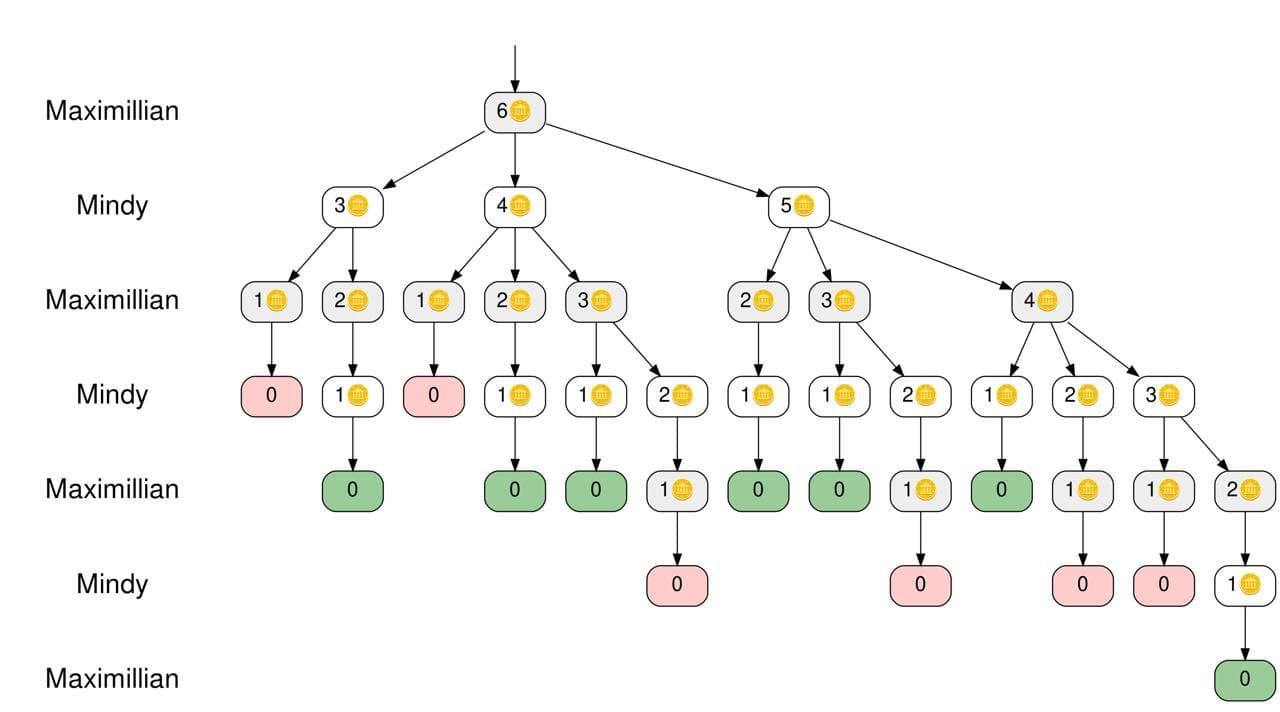 Minimax algorithm visualization