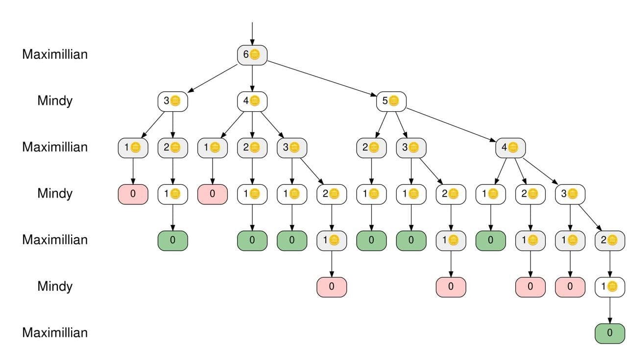 Minimax algorithm visualization
