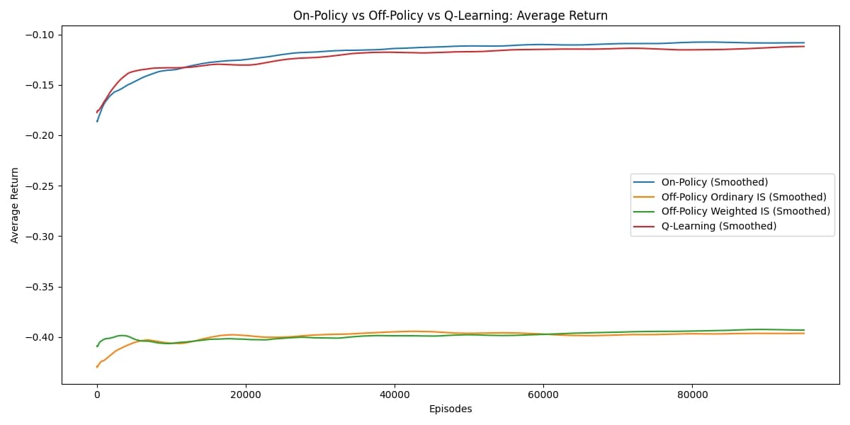 Combined Learning Curves