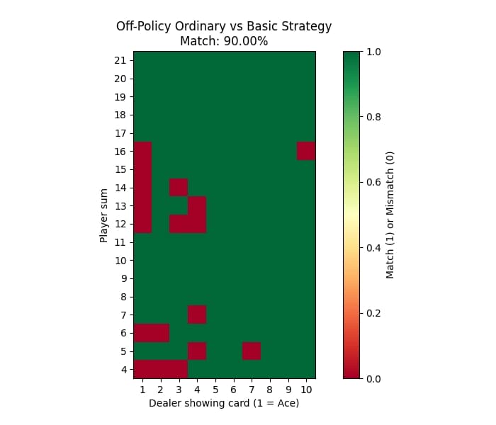 Off-Policy Ordinary vs Basic Strategy