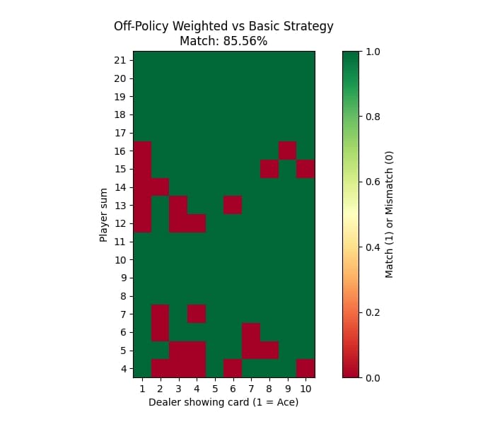 Off-Policy Weighted vs Basic Strategy