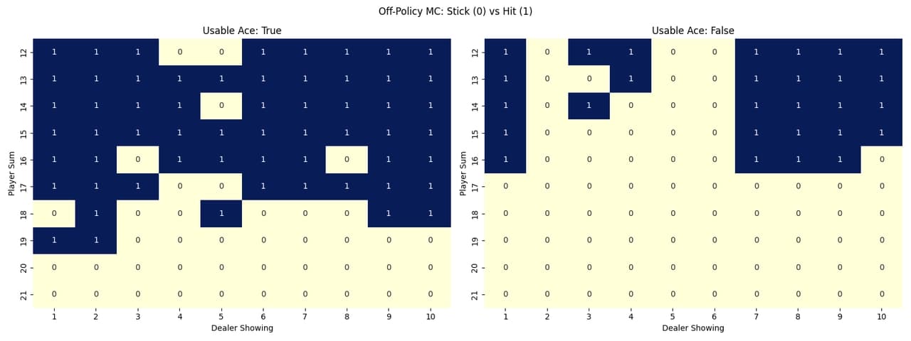 Off-Policy Ordinary Importance Sampling Heatmap