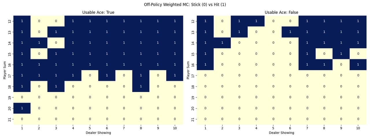 Off-Policy Weighted Importance Sampling Heatmap