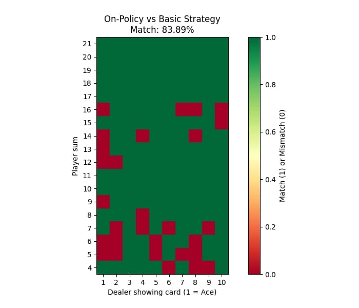 On-Policy vs Basic Strategy