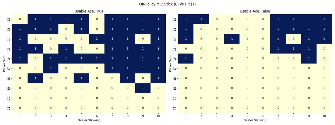 On-Policy Heatmap
