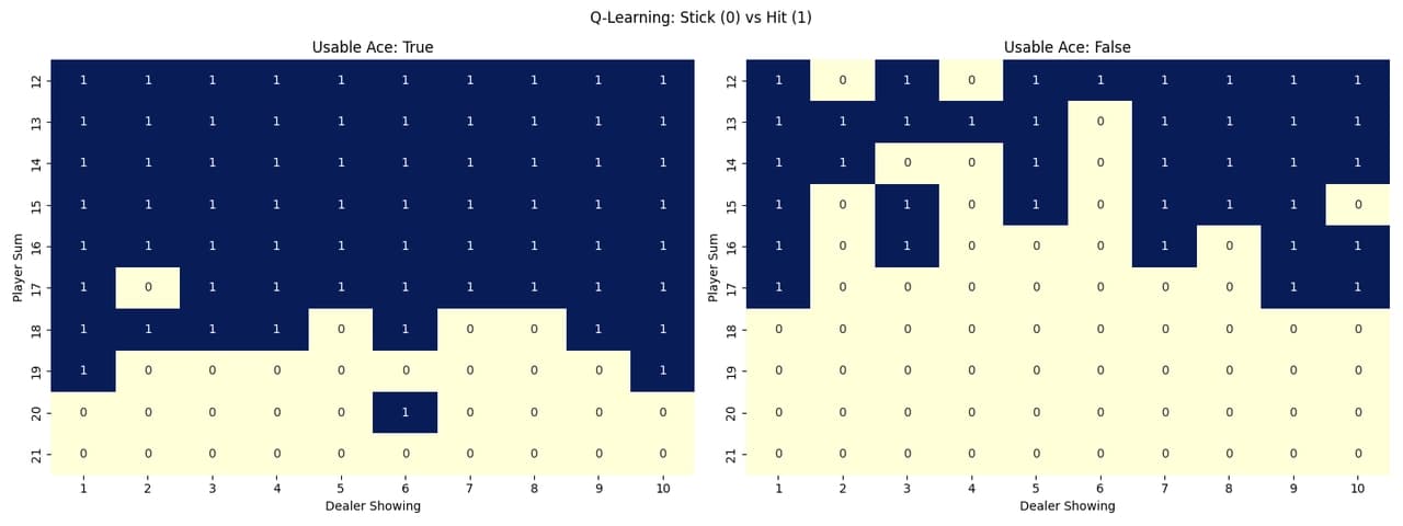 Q-Learning Heatmap