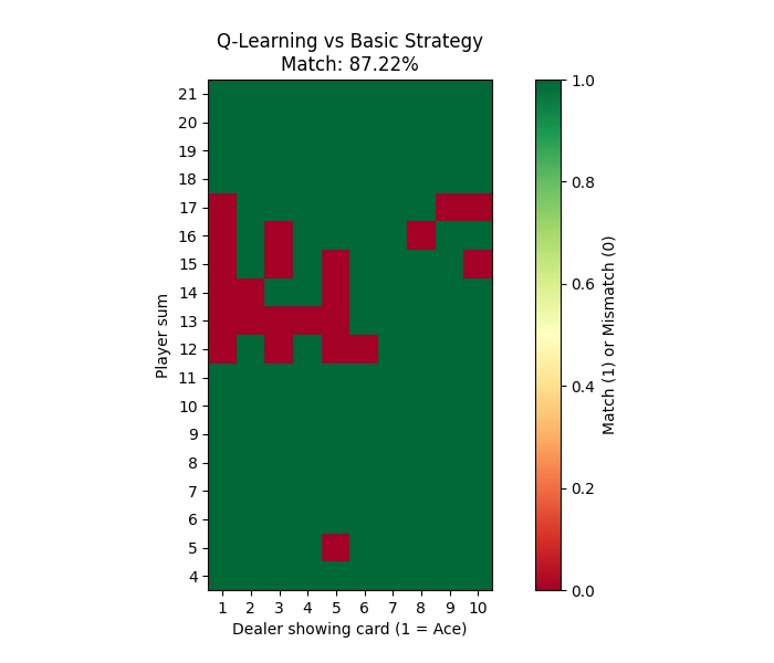 Q-Learning vs Basic Strategy